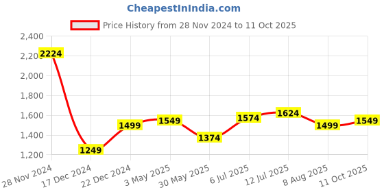tatacliq.com Allen Solly Blue Regular Fit Checks Shirt allen solly Price History Graph from 28 Nov 2024 to 11 Oct 2025