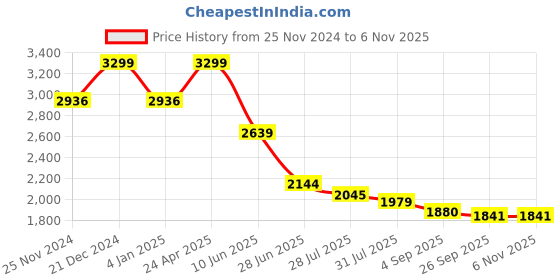 tatacliq.com Allen Solly Blue Regular Fit Checks Shirt allen solly Price History Graph from 25 Nov 2024 to 6 Nov 2025