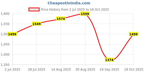 tatacliq.com Allen Solly Blue Regular Fit Checks Shirt allen solly Price History Graph from 2 Jul 2025 to 18 Oct 2025