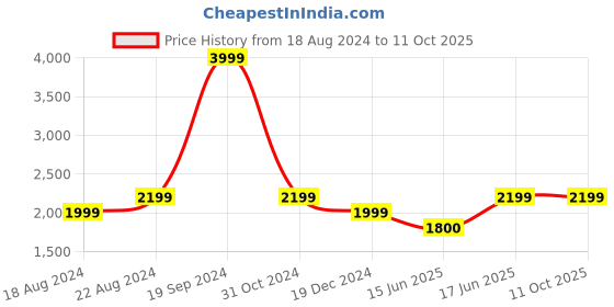 tatacliq.com Allen Solly Blue Regular Fit Color Block Hooded Jacket allen solly Price History Graph from 18 Aug 2024 to 11 Oct 2025