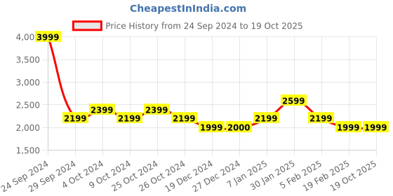 tatacliq.com Allen Solly Blue Regular Fit Color Block Hooded Jacket allen solly Price History Graph from 24 Sep 2024 to 19 Oct 2025