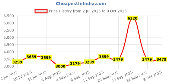 tatacliq.com Allen Solly Blue Regular Fit Colour Block Bomber Jacket allen solly Price History Graph from 2 Jul 2025 to 7 Oct 2025