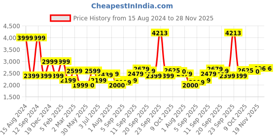 tatacliq.com Allen Solly Blue Regular Fit Colour Block Hooded Jacket allen solly Price History Graph from 15 Aug 2024 to 27 Nov 2025