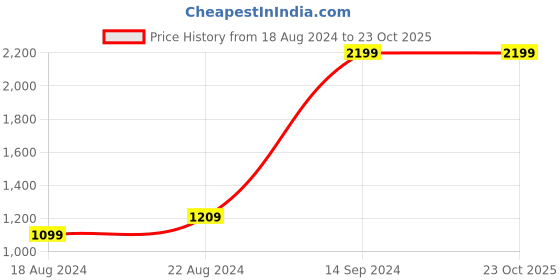 tatacliq.com Allen Solly Blue Regular Fit Colour Block Hooded SweatShirt allen solly Price History Graph from 18 Aug 2024 to 23 Oct 2025