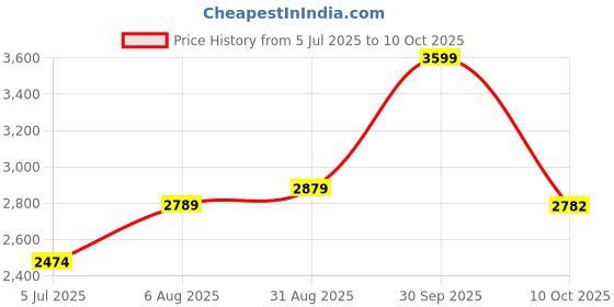 tatacliq.com Allen Solly Blue Regular Fit Denim Jacket allen solly Price History Graph from 5 Jul 2025 to 10 Oct 2025
