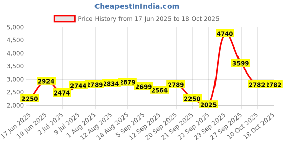 tatacliq.com Allen Solly Blue Regular Fit Denim Jacket allen solly Price History Graph from 17 Jun 2025 to 18 Oct 2025