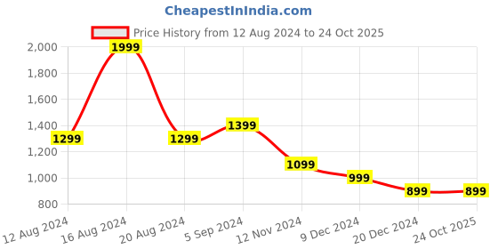 tatacliq.com Allen Solly Blue Regular Fit Dress allen solly Price History Graph from 12 Aug 2024 to 23 Oct 2025