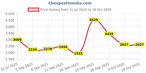 tatacliq.com Allen Solly Blue Regular Fit Dress allen solly Price History Graph from 31 Jul 2025 to 18 Oct 2025
