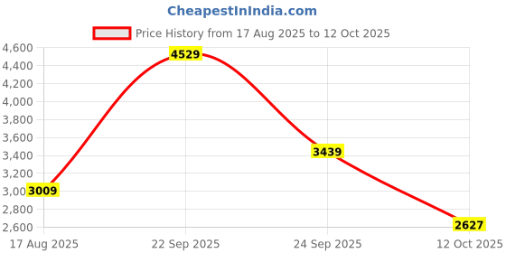 tatacliq.com Allen Solly Blue Regular Fit Dress allen solly Price History Graph from 17 Aug 2025 to 12 Oct 2025