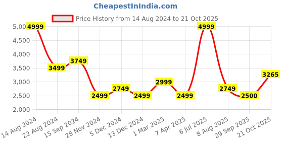 tatacliq.com Allen Solly Blue Regular Fit Formal Blazer allen solly Price History Graph from 14 Aug 2024 to 21 Oct 2025