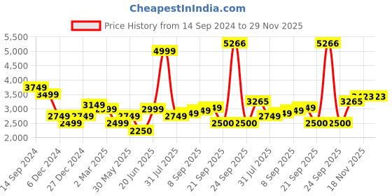 tatacliq.com Allen Solly Blue Regular Fit Formal Blazer allen solly Price History Graph from 14 Sep 2024 to 29 Nov 2025