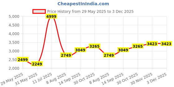 tatacliq.com Allen Solly Blue Regular Fit Formal Blazer allen solly Price History Graph from 29 May 2025 to 30 Nov 2025