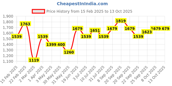 tatacliq.com Allen Solly Blue Regular Fit Formal Pants allen solly Price History Graph from 15 Feb 2025 to 13 Oct 2025