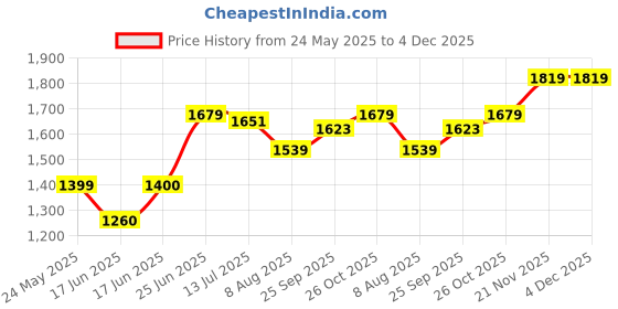 tatacliq.com Allen Solly Blue Regular Fit Formal Pants allen solly Price History Graph from 24 May 2025 to 4 Dec 2025