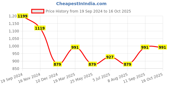 tatacliq.com Allen Solly Blue Regular Fit Formal Shirt allen solly Price History Graph from 19 Sep 2024 to 16 Oct 2025