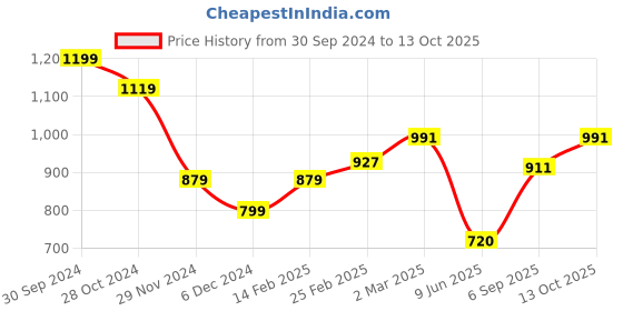 tatacliq.com Allen Solly Blue Regular Fit Formal Shirt allen solly Price History Graph from 30 Sep 2024 to 13 Oct 2025