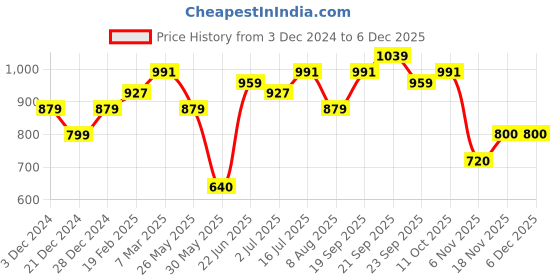 tatacliq.com Allen Solly Blue Regular Fit Formal Shirt allen solly Price History Graph from 3 Dec 2024 to 5 Dec 2025