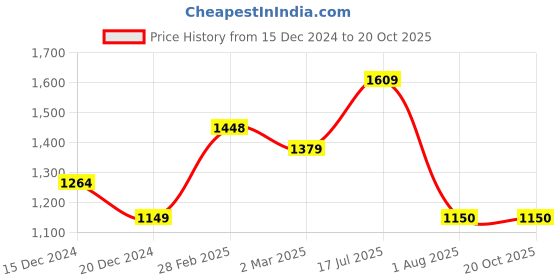 tatacliq.com Allen Solly Blue Regular Fit Formal Shirt allen solly Price History Graph from 15 Dec 2024 to 17 Oct 2025