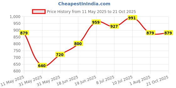 tatacliq.com Allen Solly Blue Regular Fit Formal Shirt allen solly Price History Graph from 11 May 2025 to 21 Oct 2025