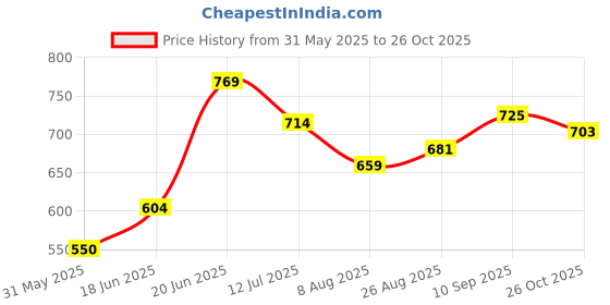 tatacliq.com Allen Solly Blue Regular Fit Henley T-Shirt allen solly Price History Graph from 31 May 2025 to 26 Oct 2025