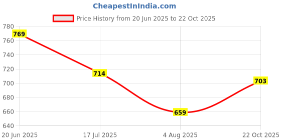 tatacliq.com Allen Solly Blue Regular Fit Henley T-Shirt allen solly Price History Graph from 20 Jun 2025 to 22 Oct 2025