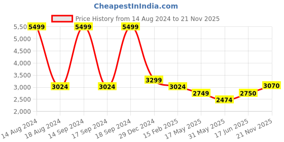 tatacliq.com Allen Solly Blue Regular Fit Hooded Jacket allen solly Price History Graph from 14 Aug 2024 to 21 Nov 2025
