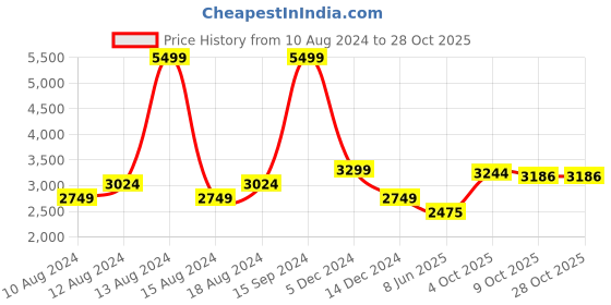tatacliq.com Allen Solly Blue Regular Fit Hooded Jacket allen solly Price History Graph from 10 Aug 2024 to 27 Oct 2025