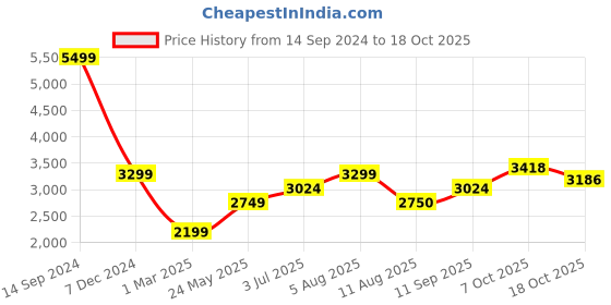 tatacliq.com Allen Solly Blue Regular Fit Hooded Jacket allen solly Price History Graph from 14 Sep 2024 to 18 Oct 2025