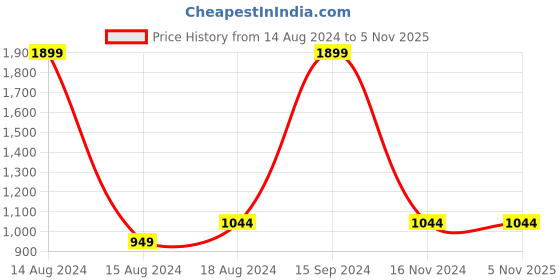 tatacliq.com Allen Solly Blue Regular Fit Hooded Sweatshirts allen solly Price History Graph from 14 Aug 2024 to 5 Nov 2025