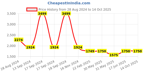 tatacliq.com Allen Solly Blue Regular Fit Jacket allen solly Price History Graph from 28 Aug 2024 to 14 Oct 2025