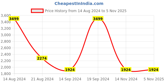 tatacliq.com Allen Solly Blue Regular Fit Jacket allen solly Price History Graph from 14 Aug 2024 to 5 Nov 2025