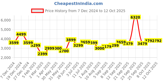 tatacliq.com Allen Solly Blue Regular Fit Jacket allen solly Price History Graph from 7 Dec 2024 to 11 Oct 2025