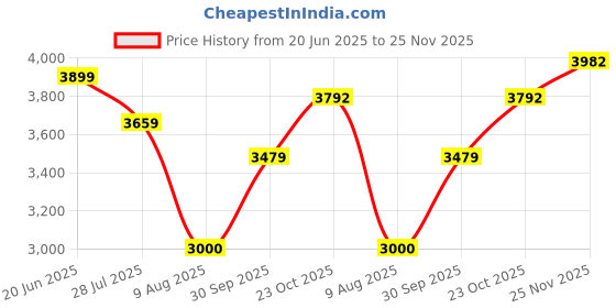 tatacliq.com Allen Solly Blue Regular Fit Jacket allen solly Price History Graph from 20 Jun 2025 to 25 Nov 2025
