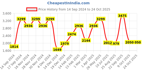 tatacliq.com Allen Solly Blue Regular Fit Jeans allen solly Price History Graph from 14 Sep 2024 to 23 Oct 2025