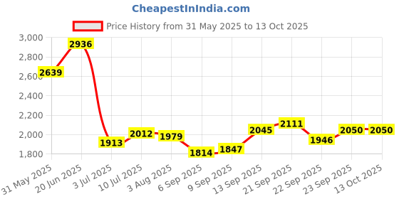 tatacliq.com Allen Solly Blue Regular Fit Jeans allen solly Price History Graph from 31 May 2025 to 12 Oct 2025