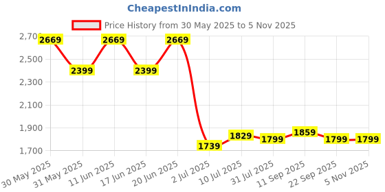 tatacliq.com Allen Solly Blue Regular Fit Jeans allen solly Price History Graph from 30 May 2025 to 3 Nov 2025