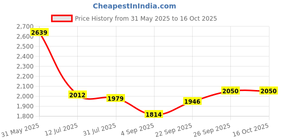 tatacliq.com Allen Solly Blue Regular Fit Jeans allen solly Price History Graph from 31 May 2025 to 16 Oct 2025