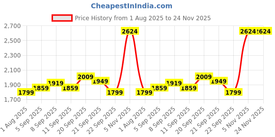 tatacliq.com Allen Solly Blue Regular Fit Jeans allen solly Price History Graph from 1 Aug 2025 to 24 Nov 2025