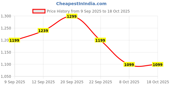 tatacliq.com Allen Solly Blue Regular Fit Joggers allen solly Price History Graph from 9 Sep 2025 to 18 Oct 2025