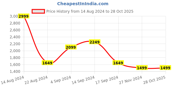 tatacliq.com Allen Solly Blue Regular Fit Lightly Washed Jeans allen solly Price History Graph from 14 Aug 2024 to 28 Oct 2025