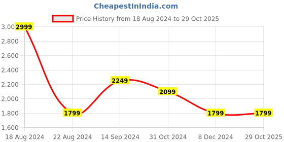 tatacliq.com Allen Solly Blue Regular Fit Lightly Washed Jeans allen solly Price History Graph from 18 Aug 2024 to 29 Oct 2025