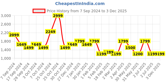 tatacliq.com Allen Solly Blue Regular Fit Lightly Washed Jeans allen solly Price History Graph from 7 Sep 2024 to 28 Nov 2025