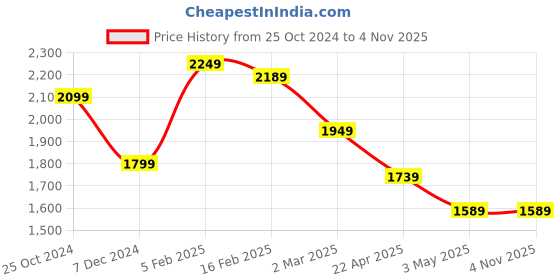 tatacliq.com Allen Solly Blue Regular Fit Lightly Washed Jeans allen solly Price History Graph from 25 Oct 2024 to 3 Nov 2025