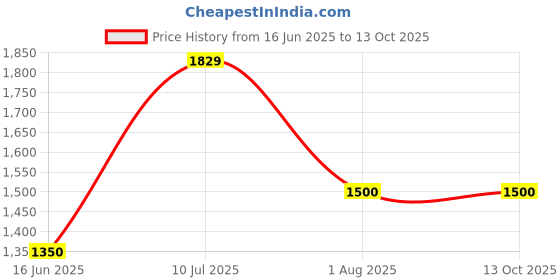 tatacliq.com Allen Solly Blue Regular Fit Lightly Washed Jeans allen solly Price History Graph from 16 Jun 2025 to 13 Oct 2025