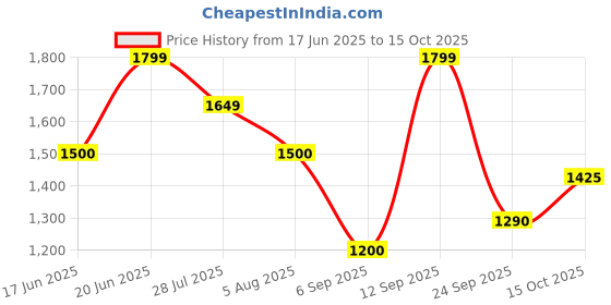 tatacliq.com Allen Solly Blue Regular Fit Lightly Washed Jeans allen solly Price History Graph from 17 Jun 2025 to 15 Oct 2025