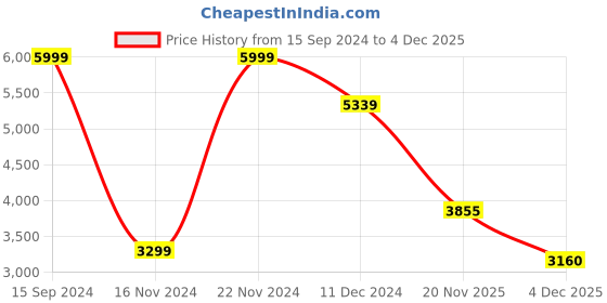 tatacliq.com Allen Solly Blue Regular Fit Long Jacket allen solly Price History Graph from 15 Sep 2024 to 4 Dec 2025