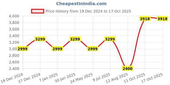 tatacliq.com Allen Solly Blue Regular Fit Long Jacket allen solly Price History Graph from 19 Dec 2024 to 16 Oct 2025