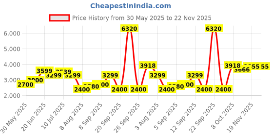 tatacliq.com Allen Solly Blue Regular Fit Long Jacket allen solly Price History Graph from 30 May 2025 to 22 Nov 2025