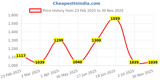 tatacliq.com Allen Solly Blue Regular Fit Mid Rise Jeggings allen solly Price History Graph from 23 Feb 2025 to 30 Nov 2025
