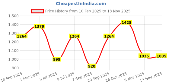 tatacliq.com Allen Solly Blue Regular Fit Mid Rise Trousers allen solly Price History Graph from 10 Feb 2025 to 12 Nov 2025